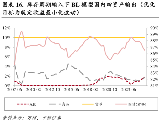 如何了解.  库存周期输入下 BL 模型国内四资产输出（优化