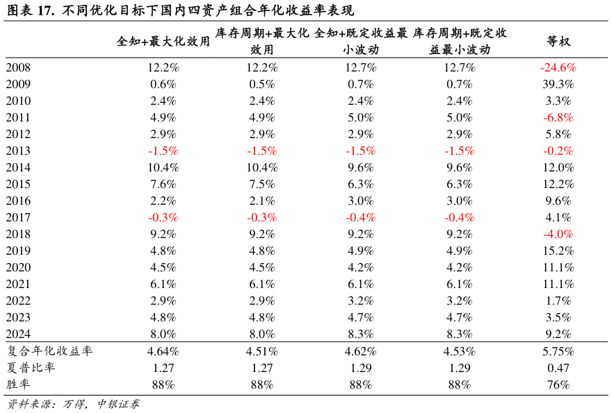 谁能回答.  不同优化目标下国内四资产组合年化收益率表现