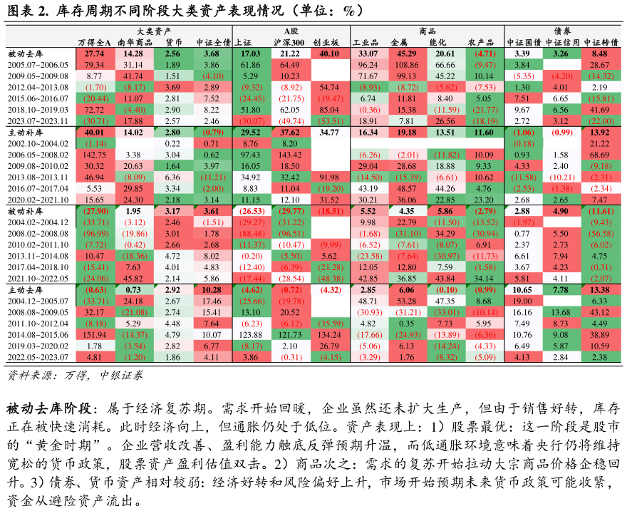 谁能回答.  库存周期不同阶段大类资产表现情况（单位：%）