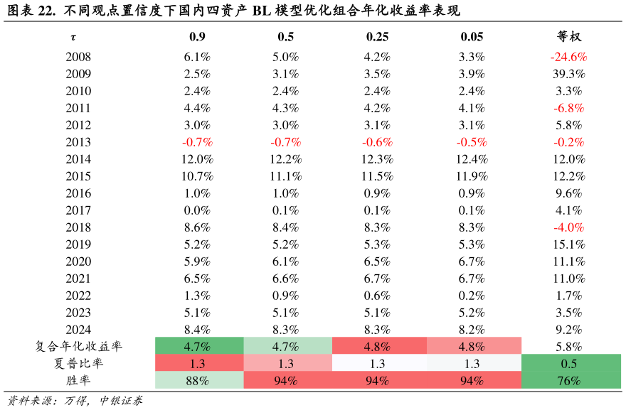 谁知道.  不同观点置信度下国内四资产 BL 模型优化组合年化收益率表现
