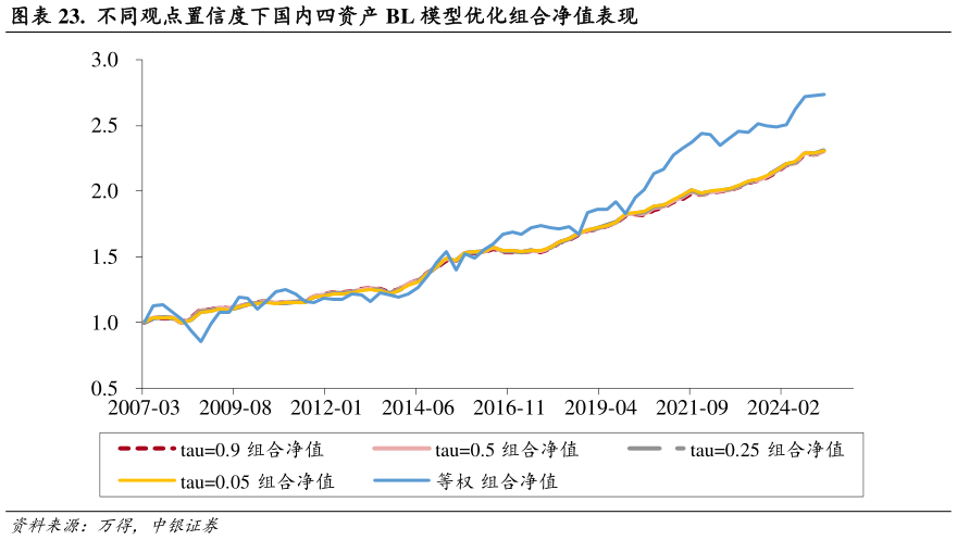 谁知道.  不同观点置信度下国内四资产 BL 模型优化组合净值表现