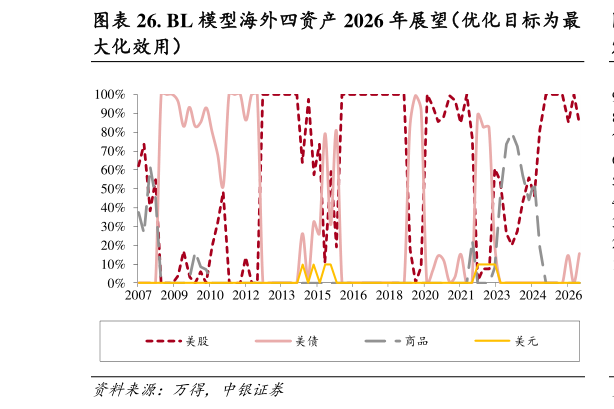 咨询大家. BL 模型海外四资产 2026 年展望（优化目标为最