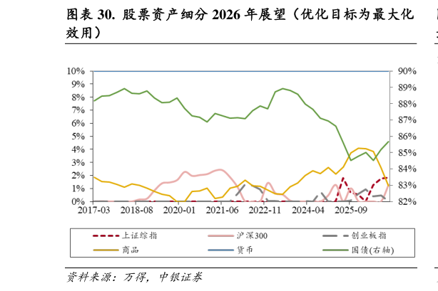 如何了解.  股票资产细分 2026 年展望（优化目标为最大化