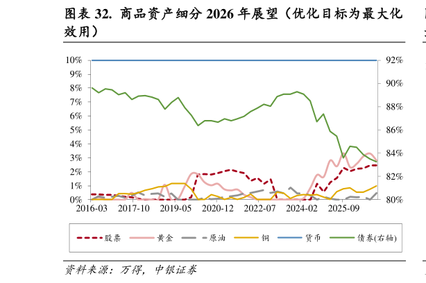 谁知道.  商品资产细分 2026 年展望（优化目标为最大化