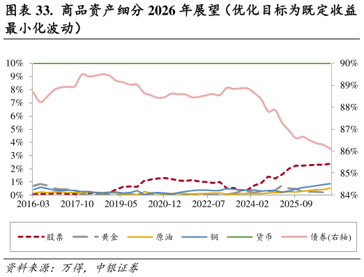 如何解释.  商品资产细分 2026 年展望（优化目标为既定收益