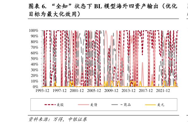 我想了解一下.  “全知”状态下 BL 模型海外四资产输出（优化
