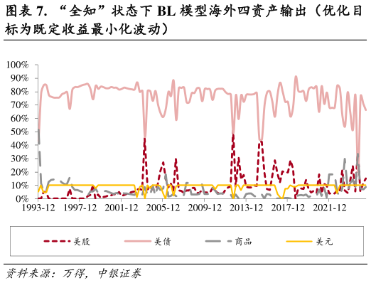 各位网友请教一下.  “全知”状态下 BL 模型海外四资产输出（优化目