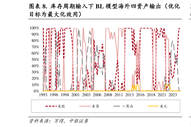你知道.  库存周期输入下 BL 模型海外四资产输出（优化