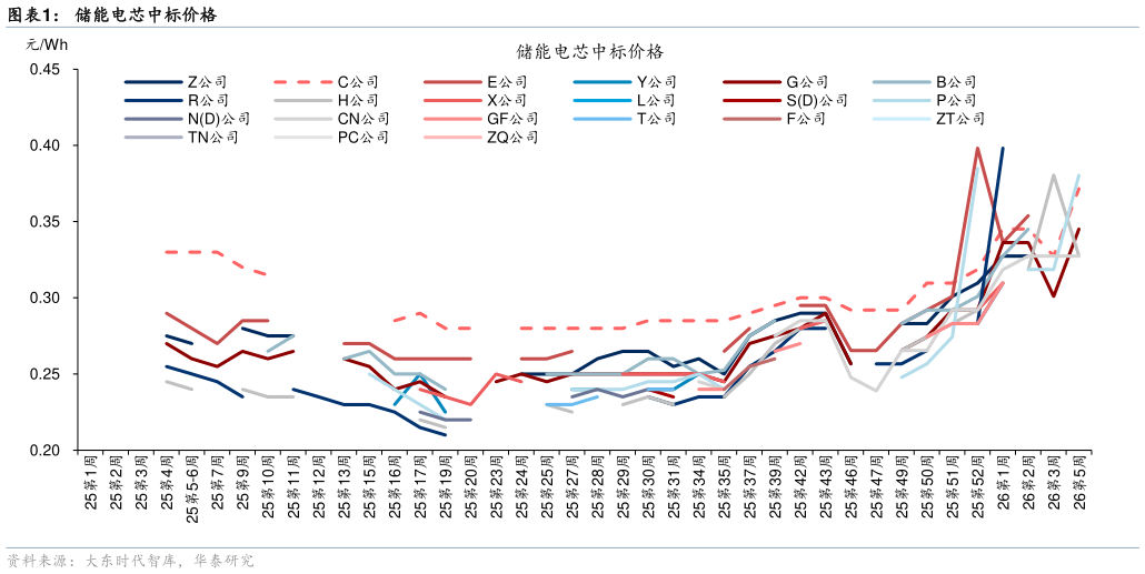 想关注一下储能电芯中标价格