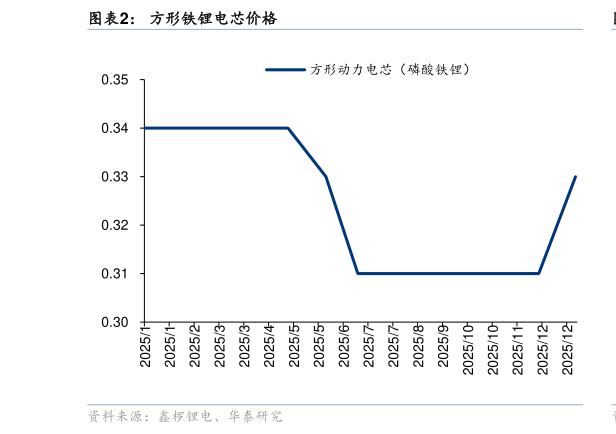怎样理解方形铁锂电芯价格