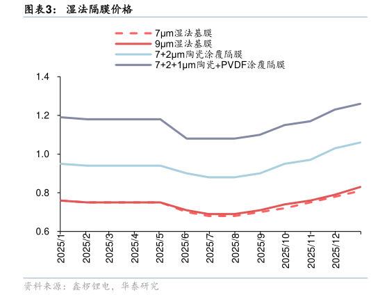 如何看待湿法隔膜价格