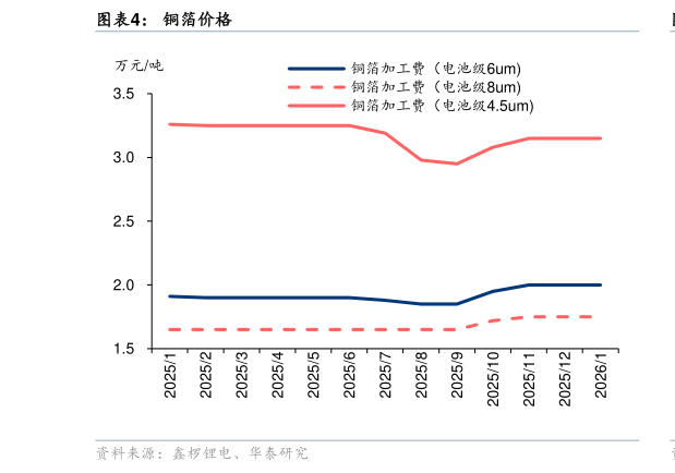 谁能回答铜箔价格