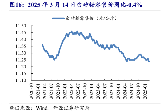 如何解释2025 年 3 月 14 日白砂糖零售价同比-0.4%