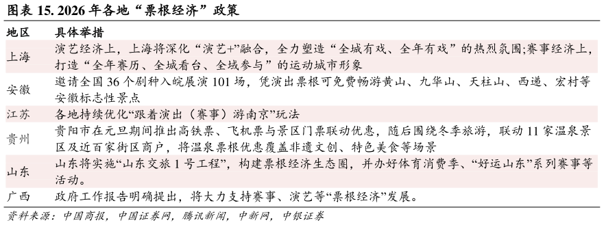 你知道. 2026 年各地“票根经济”政策