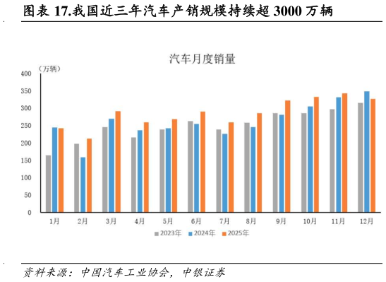 怎样理解.我国近三年汽车产销规模持续超 3000 万辆