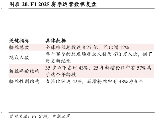 你知道. F1 2025 赛季运营数据复盘