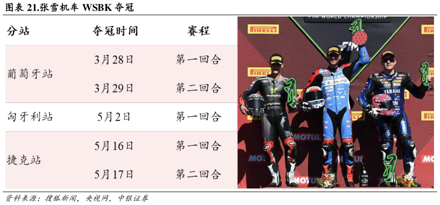 谁知道.张雪机车 WSBK 夺冠