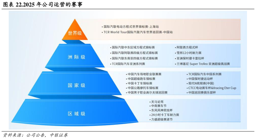谁知道.2025 年公司运营的赛事