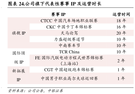 怎样理解.公司旗下代表性赛事 IP 及运营时长