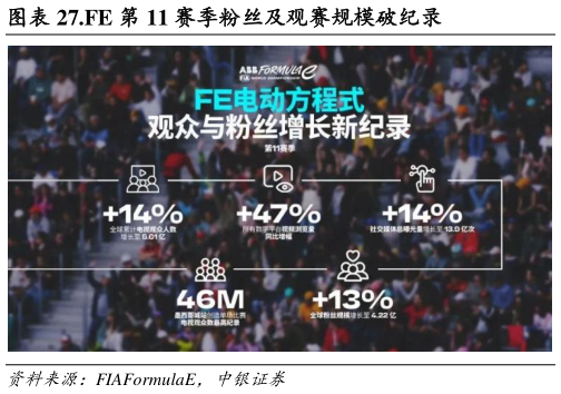 谁知道.FE 第 11 赛季粉丝及观赛规模破纪录