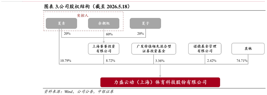 一起讨论下.公司股权结构（截至 2026.5.18）