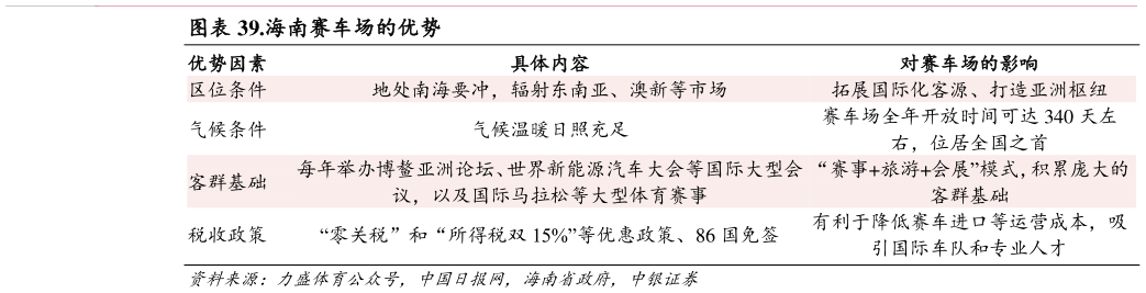 如何解释.海南赛车场的优势
