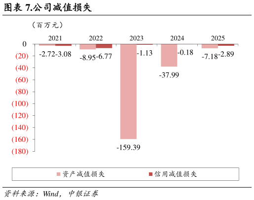 咨询下各位.公司减值损失