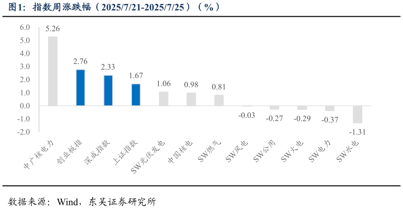 你知道指数周涨跌幅（2025721-2025725）（%）