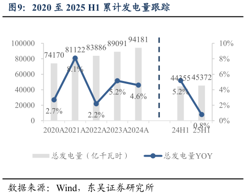 想问下各位网友2020 至 2025 H1 累计发电量跟踪
