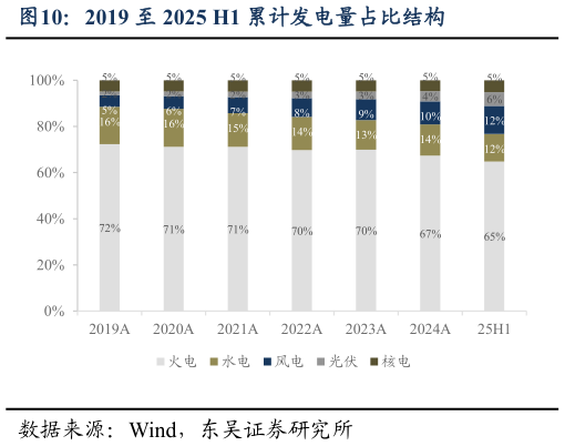 各位网友请教一下2019 至 2025 H1 累计发电量占比结构