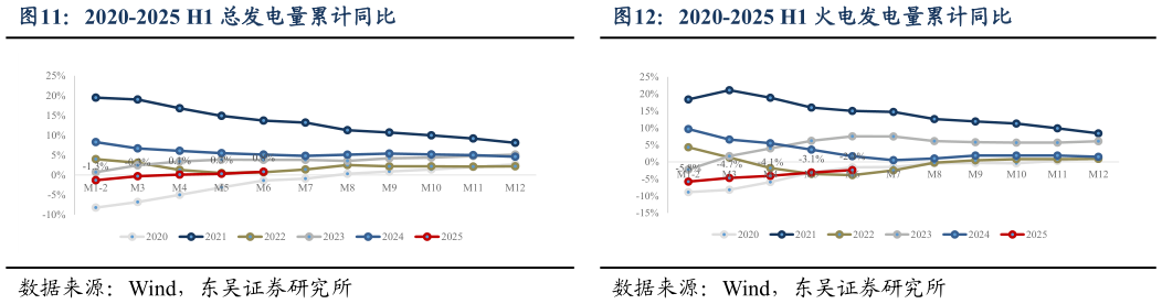 我想了解一下2020-2025 H1 总发电量累计同比2020-2025 H1 火电发电量累计同比