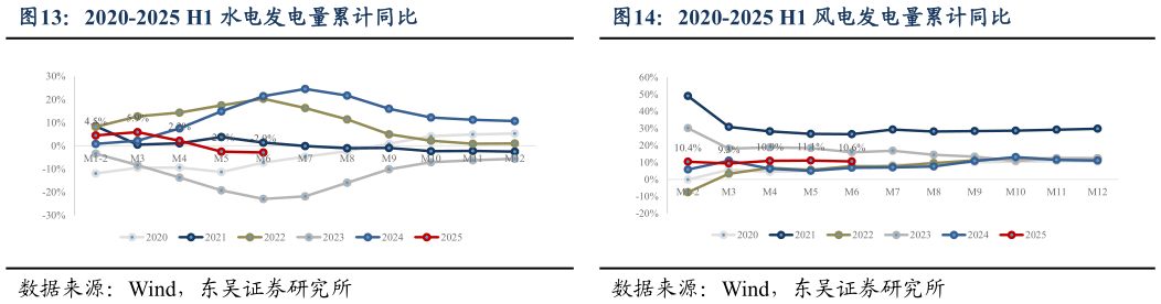 如何了解2020-2025 H1 水电发电量累计同比