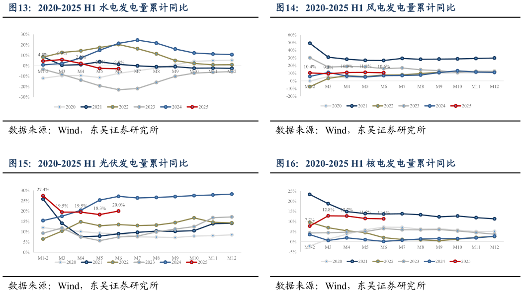 如何解释2020-2025 H1 风电发电量累计同比 2020-2025 H1 核电发电量累计同比