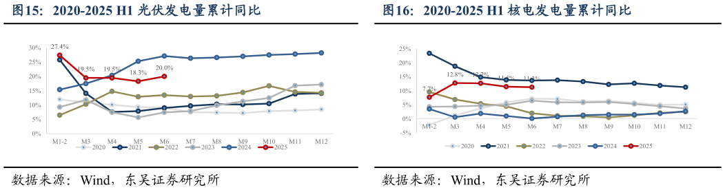 如何解释2020-2025 H1 核电发电量累计同比