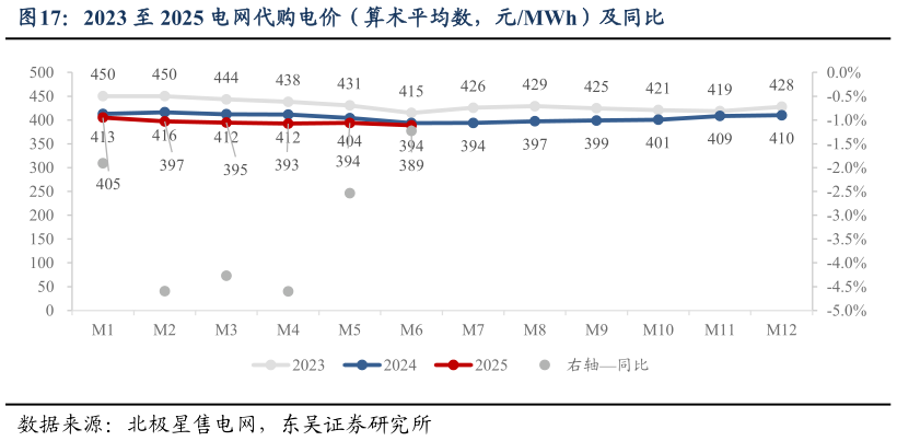 我想了解一下2023 至 2025 电网代购电价（算术平均数，元MWh）及同比