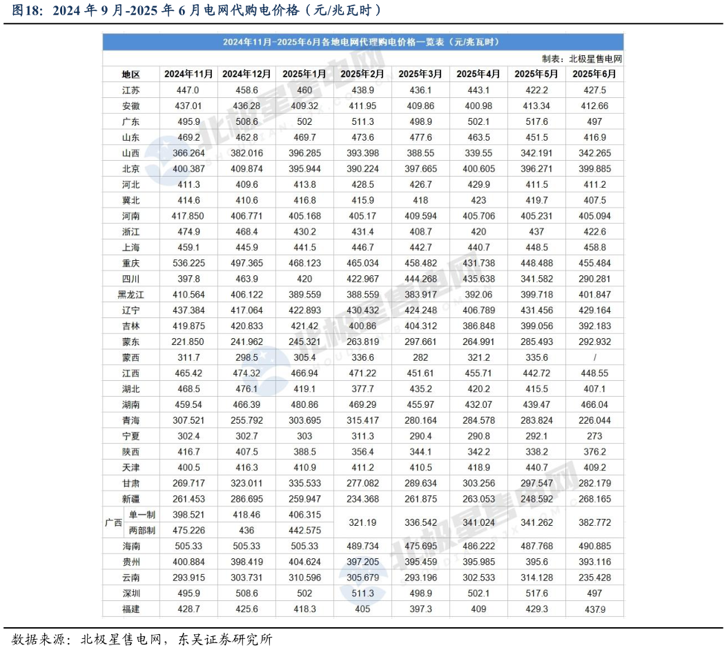各位网友请教一下2024 年 9 月-2025 年 6 月电网代购电价格（元兆瓦时）