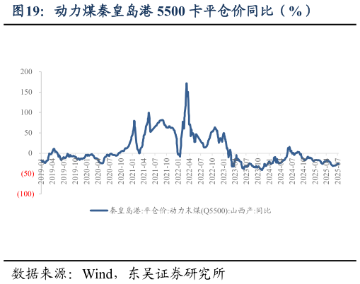怎样理解动力煤秦皇岛港 5500 卡平仓价同比（%）