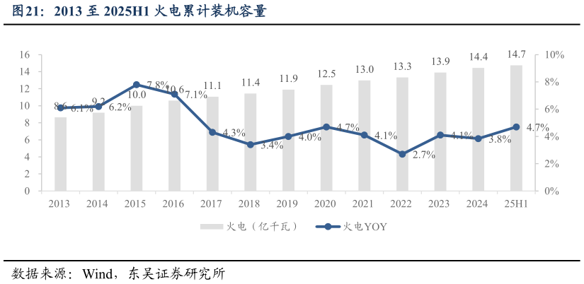 谁知道2013 至 2025H1 火电累计装机容量