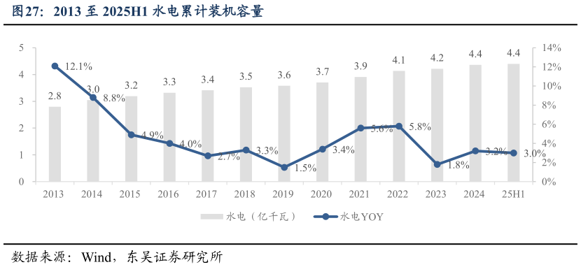 一起讨论下2013 至 2025H1 水电累计装机容量