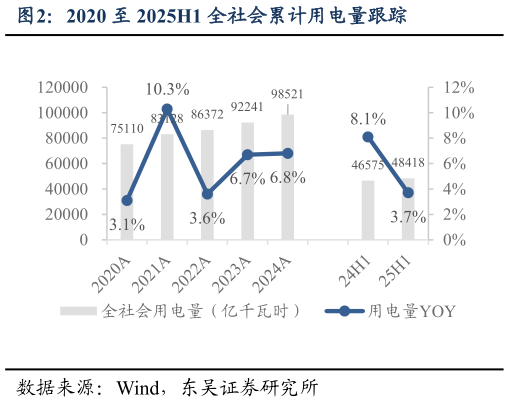 咨询大家2020 至 2025H1 全社会累计用电量跟踪