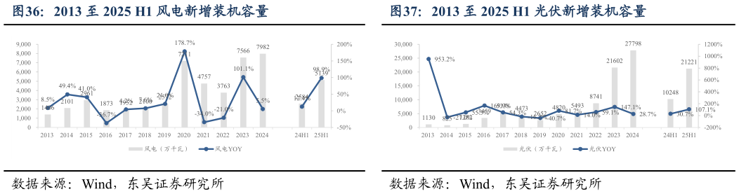 如何才能2013 至 2025 H1 风电新增装机容量