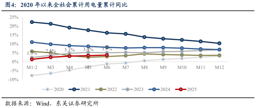 请问一下2020 年以来全社会累计用电量累计同比