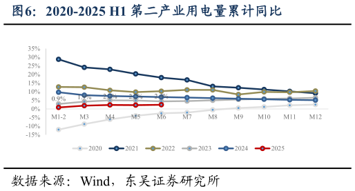 如何才能2020-2025 H1 第二产业用电量累计同比