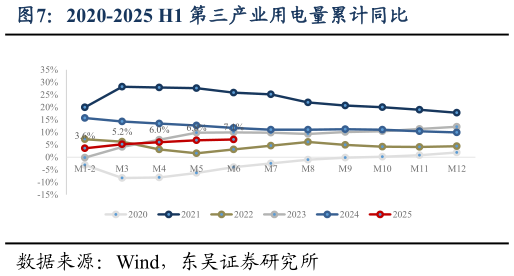 如何看待2020-2025 H1 第三产业用电量累计同比