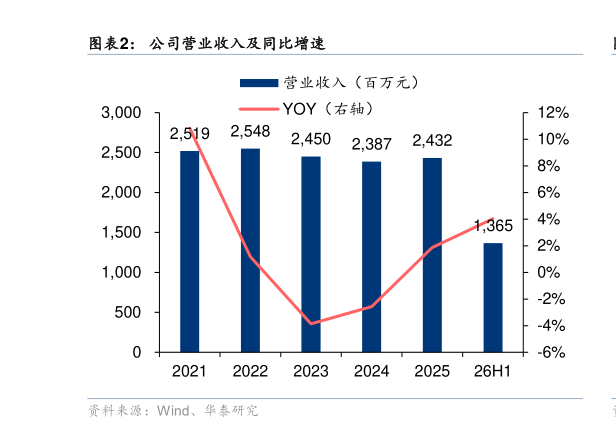 如何看待公司营业收入及同比增速