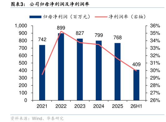 各位网友请教一下公司归母净利润及净利润率