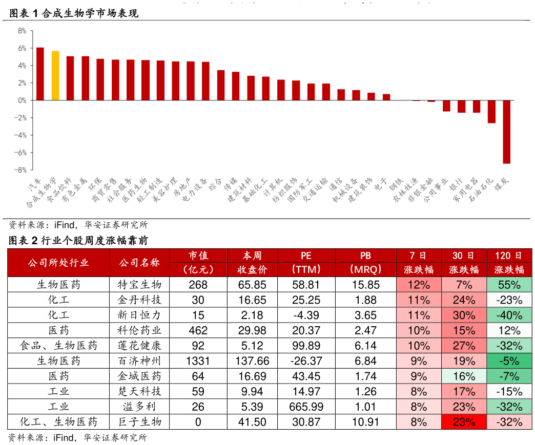 咨询下各位合成生物学市场表现 行业个股周度涨幅靠前?