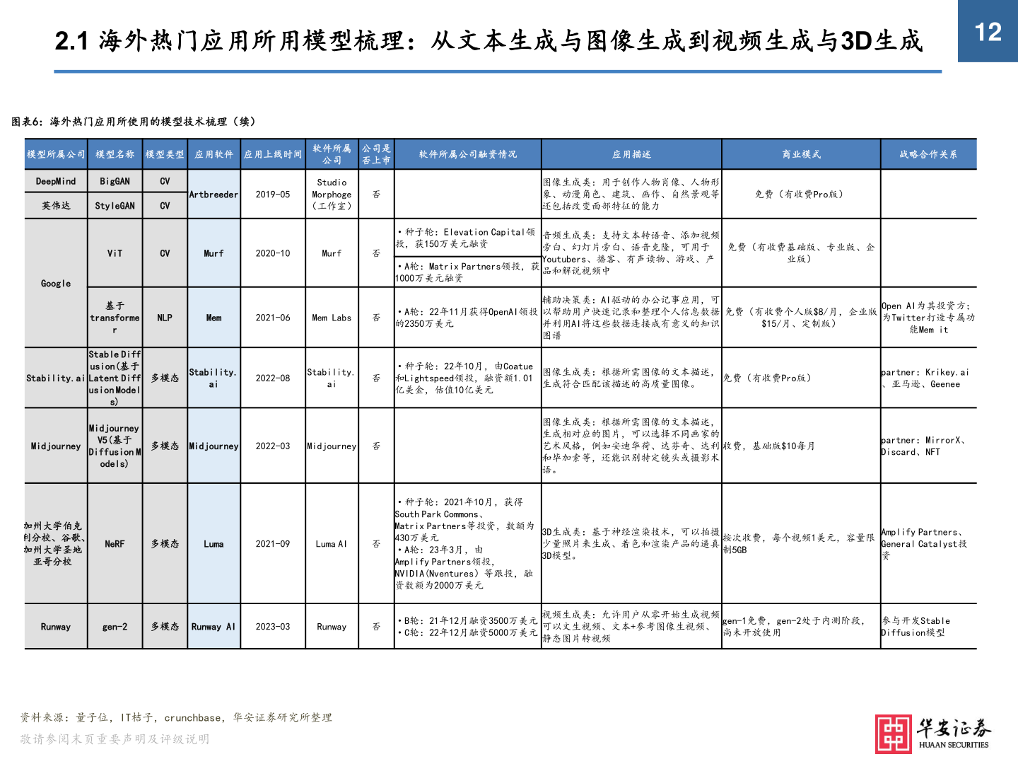 请问一下2.1 海外热门应用所用模型梳理：从文本生成与图像生成到视频生成与3D生成