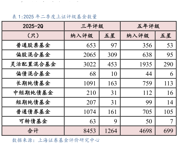咨询下各位2025 年二季度上证评级基金数量