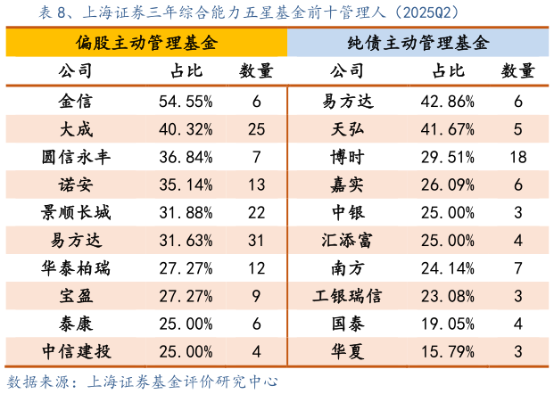 谁知道、上海证券三年综合能力五星基金前十管理人（2025Q2）